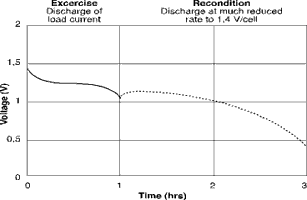 Figure 2: Exercising and reconditioning batteries on a Cadex battery analyser. If no exercise is applied to a NiCd for three months or  more, exercise may no longer be effective in restoring a battery and reconditioning is required. Reconditioning is a slow, deep discharge to 0,4 V/cell